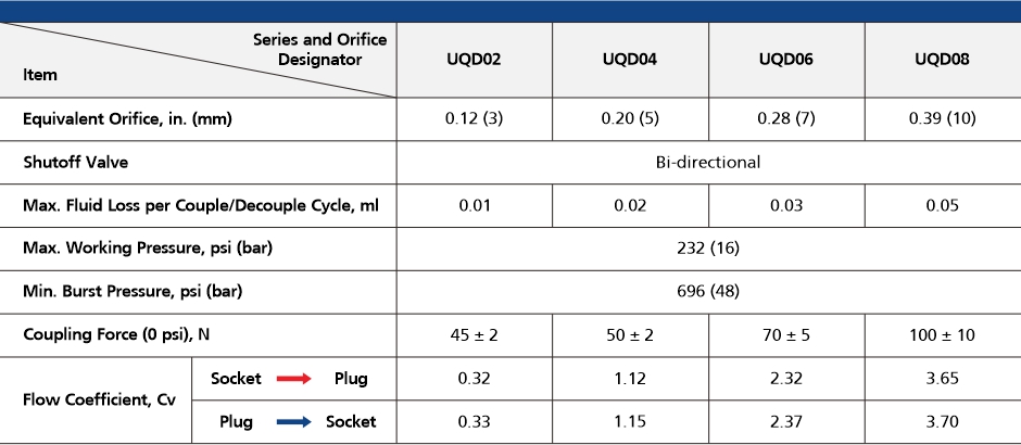UQD Series Universal Quick Disconnect Technical Parameters