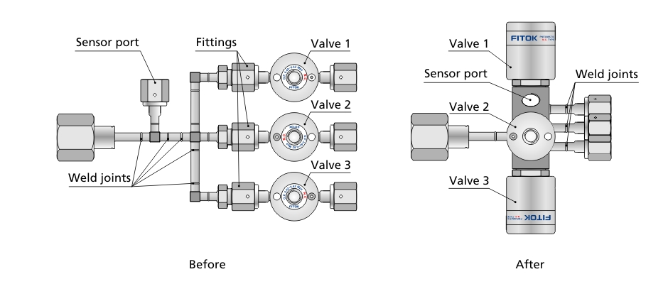 Figure 1. Comparison Before and After Using the FITOK Purge Block